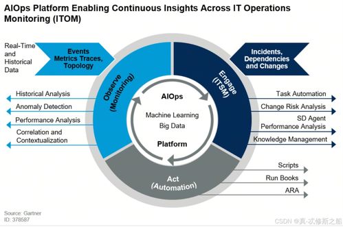 DevOps、AIOps、MLOps與LLMOps 相關概念及其在數據處理和存儲中的支持作用
